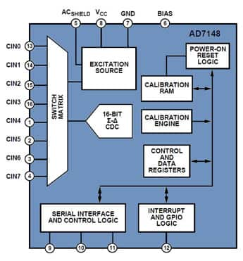 Analog Devices’ AD7148 programmable touch controller